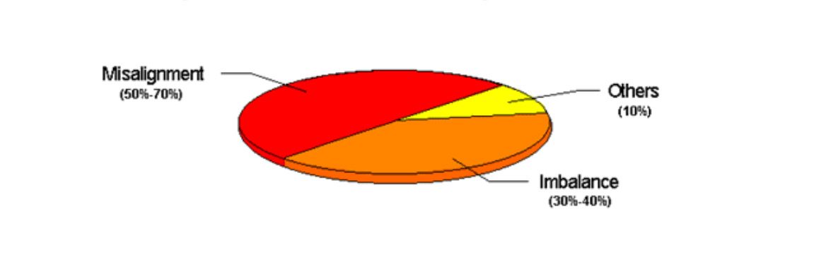 Vibration Analysis & Balancing